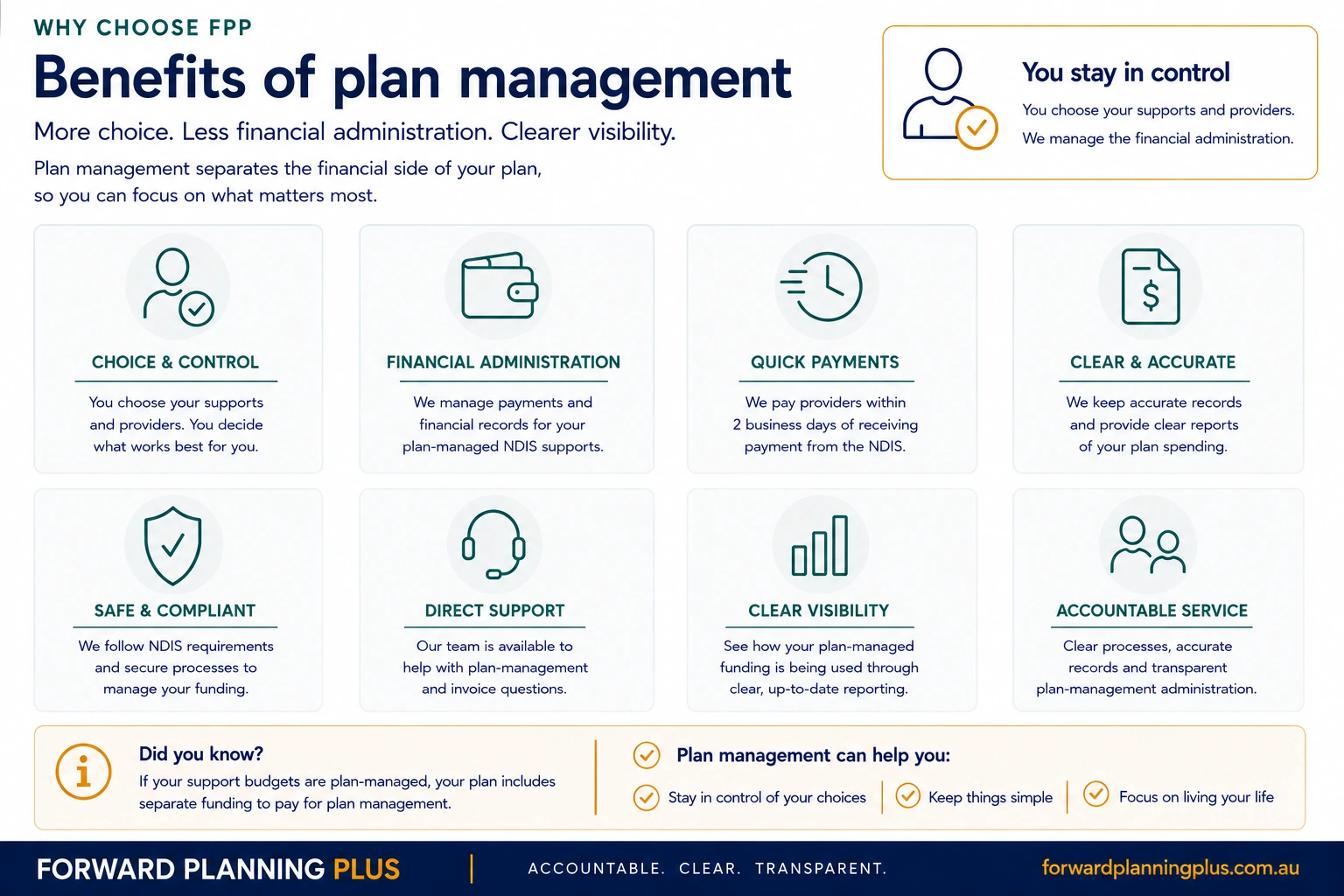 Benefits of plan management with Forward Planning Plus: choice and control, financial administration, prompt payments, accurate records, direct support and clear visibility.