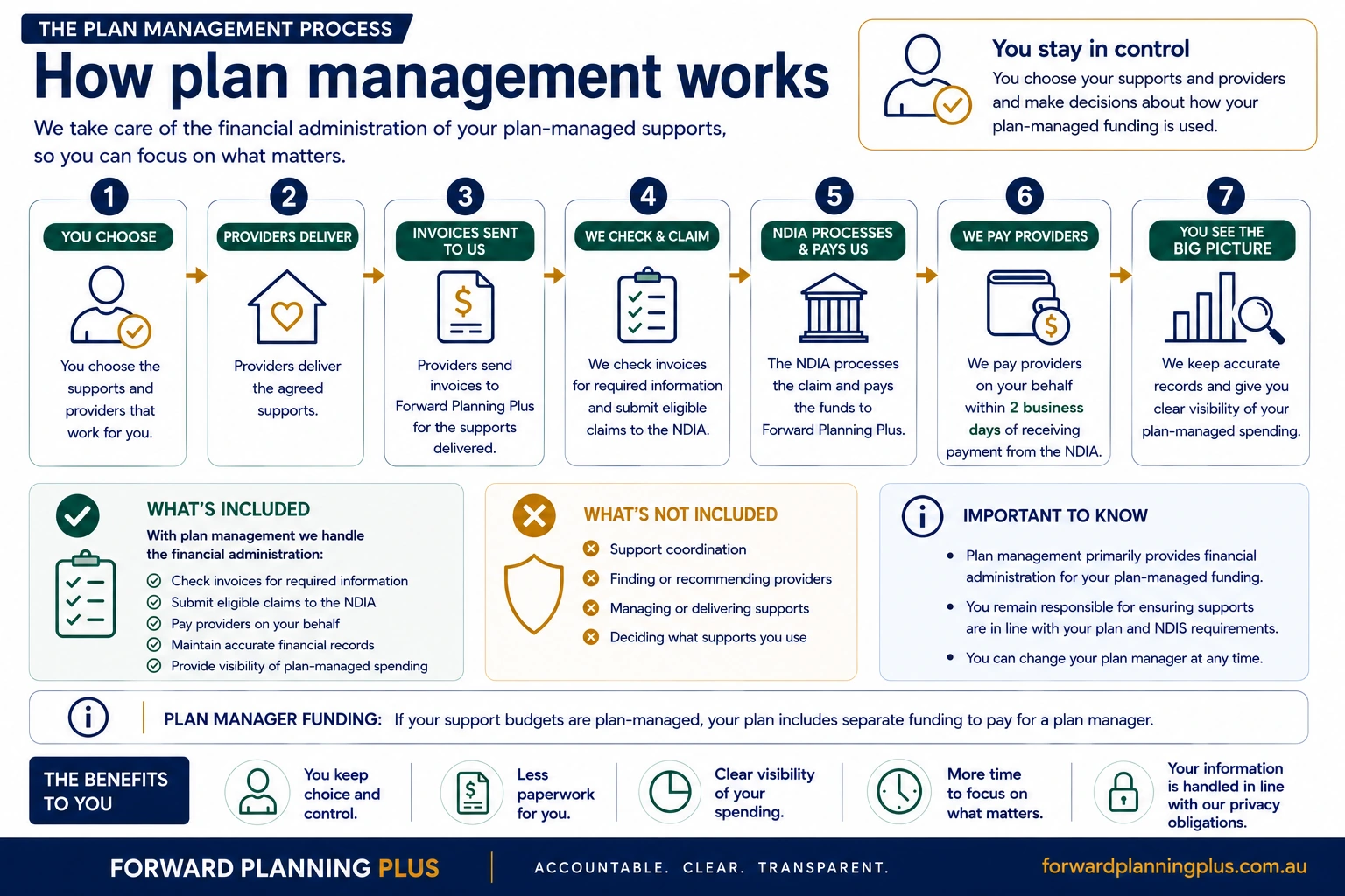 Seven-stage view of how plan management works, from choosing supports and providers through invoice checking, NDIA claiming and provider payment to spending visibility.