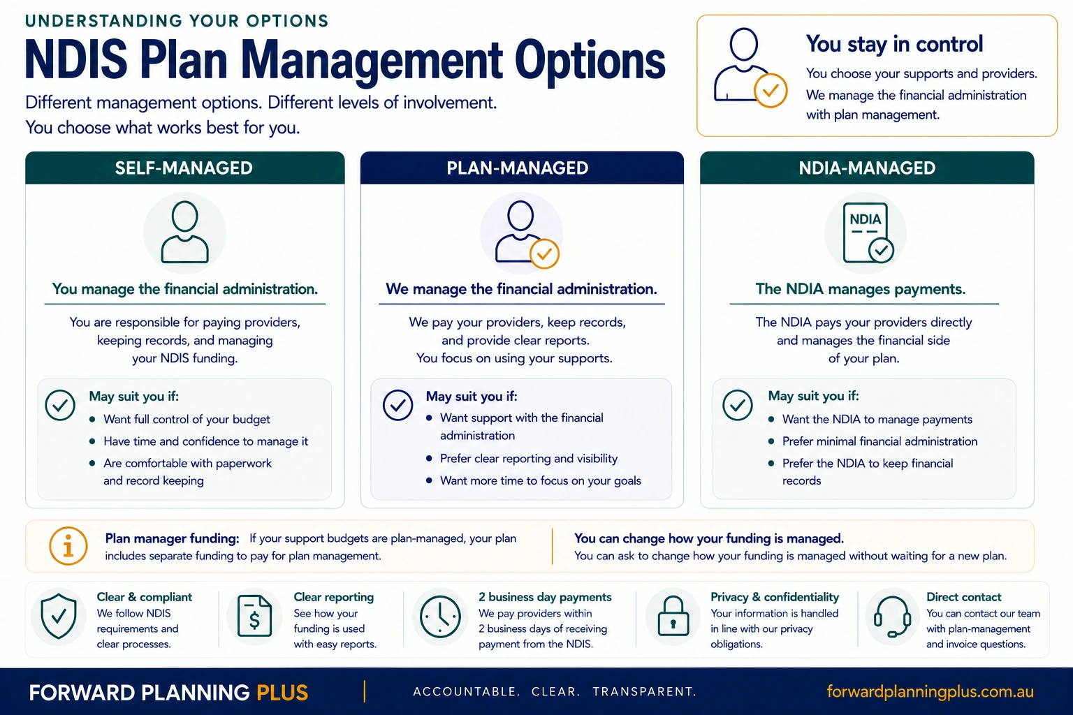 Overview of NDIS plan management options: self-managed, plan-managed and NDIA-managed, and who handles the financial administration in each.