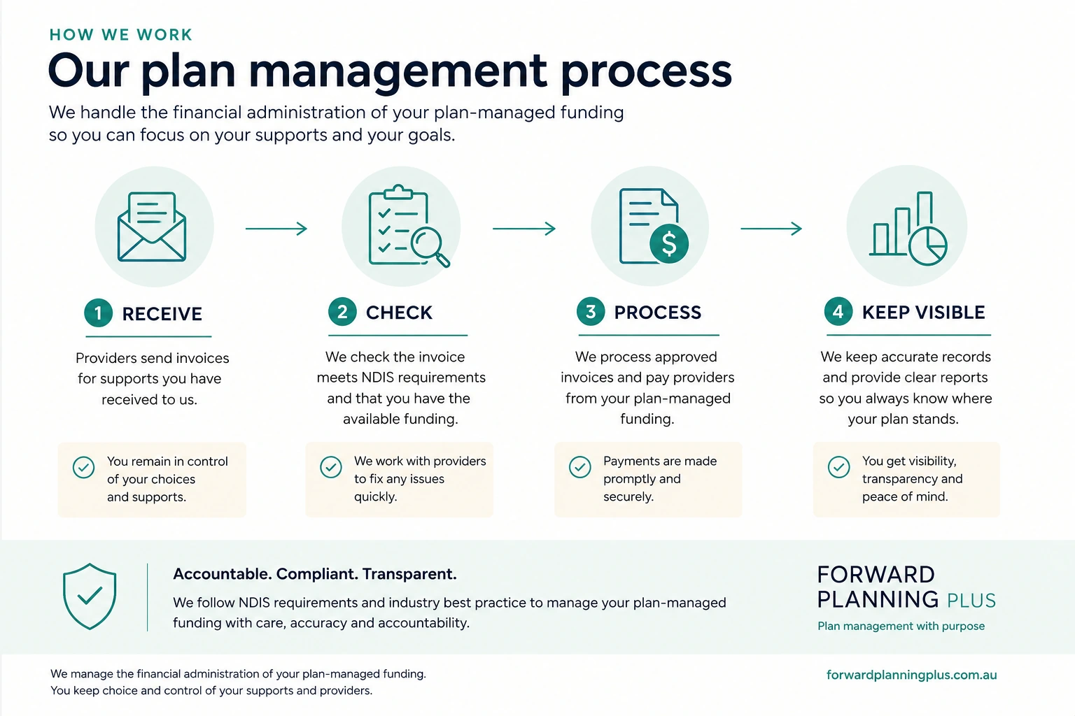 Our plan management process: Forward Planning Plus receives provider invoices, checks them against NDIS requirements and available funding, processes eligible claims and payments, and keeps records and reporting visible.