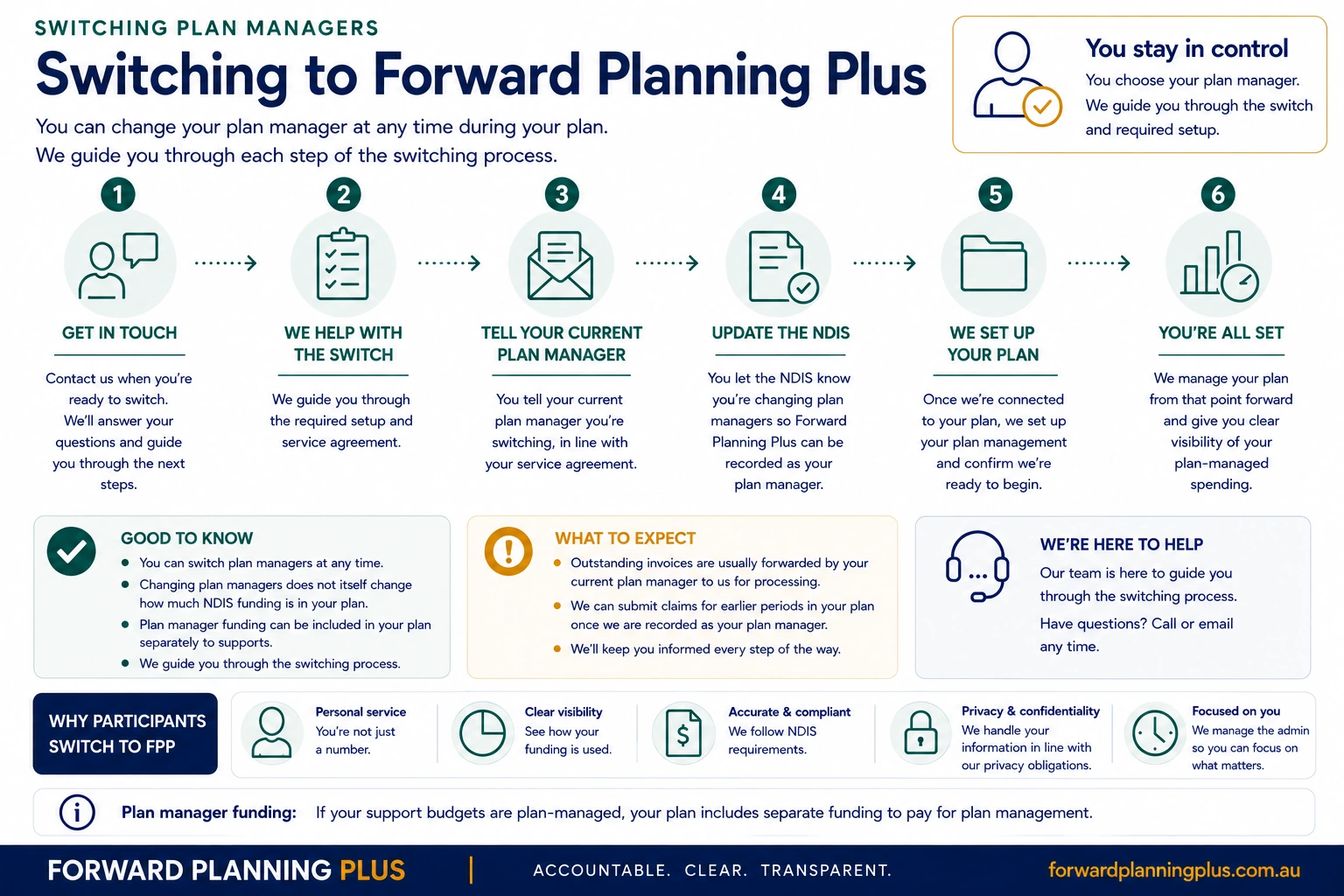 Six-step guide to switching your plan manager to Forward Planning Plus, from first contact through to plan setup and ongoing visibility.