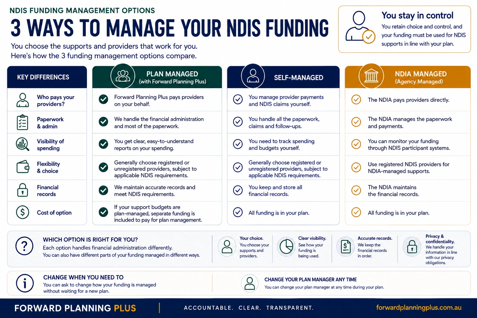 Detailed comparison of plan-managed, self-managed and NDIA-managed NDIS funding across payments, administration, visibility, provider choice and record keeping.