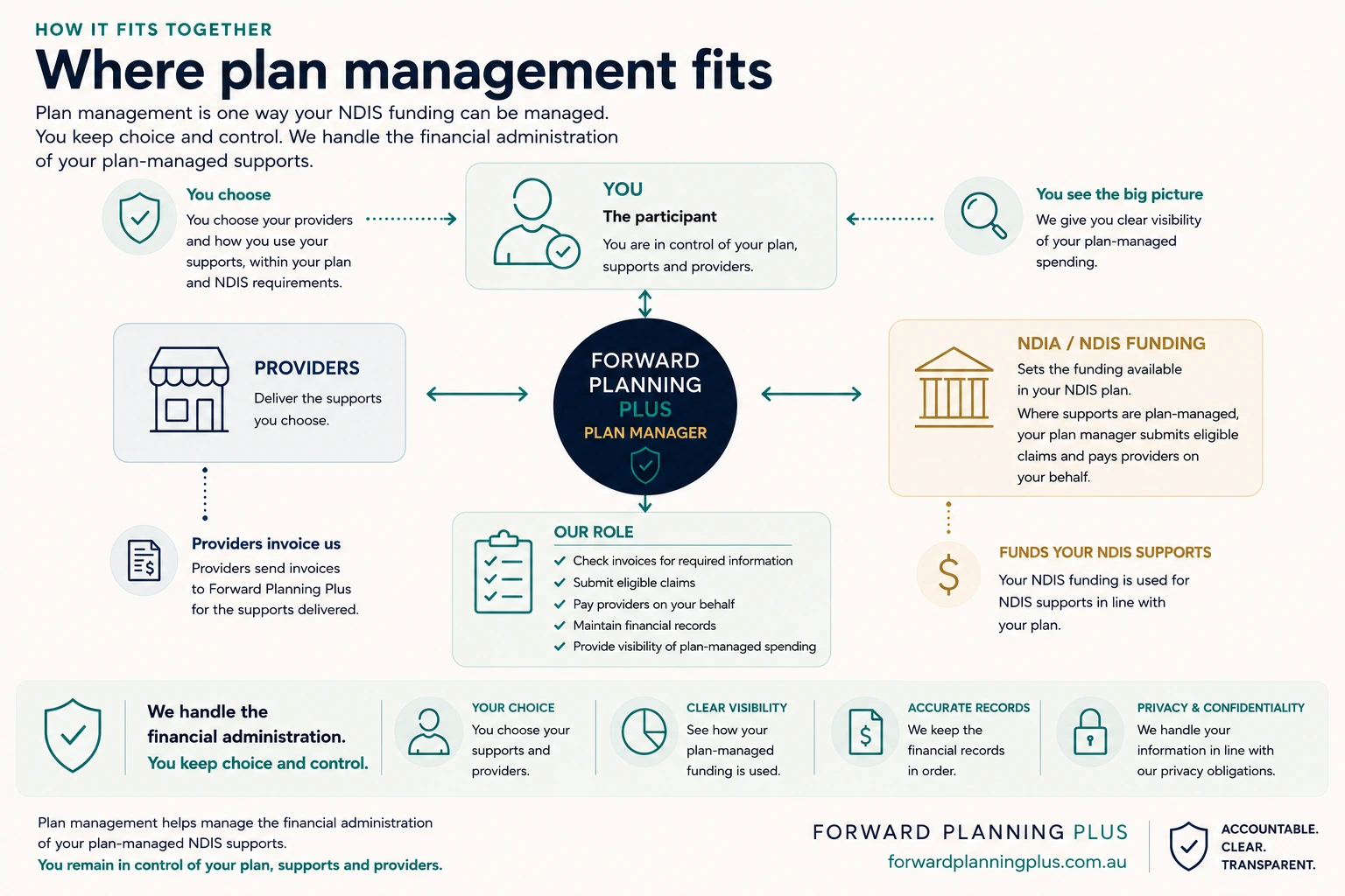 Diagram showing how the participant, providers, Forward Planning Plus and NDIA funding interact in plan management.